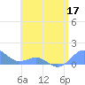 Playa de Fajardo tide chart for Wednesday, June 17, 2026