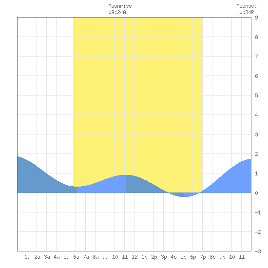 Playa de Fajardo tide chart for Thursday, June 18, 2026