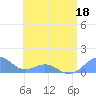 Playa de Fajardo tide chart for Thursday, June 18, 2026