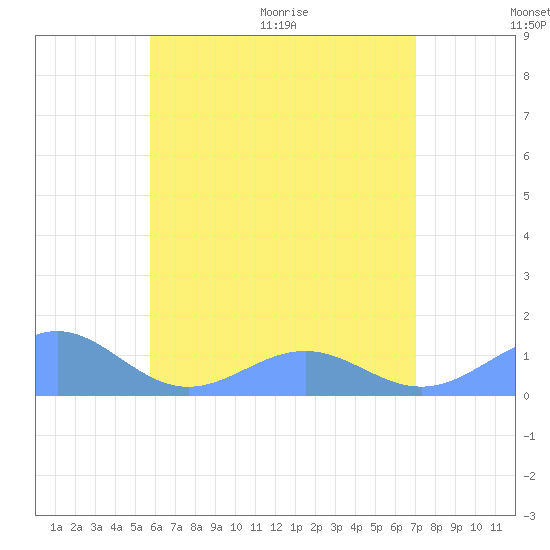 Playa de Fajardo tide chart for Saturday, June 20, 2026
