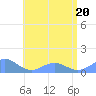 Playa de Fajardo tide chart for Saturday, June 20, 2026
