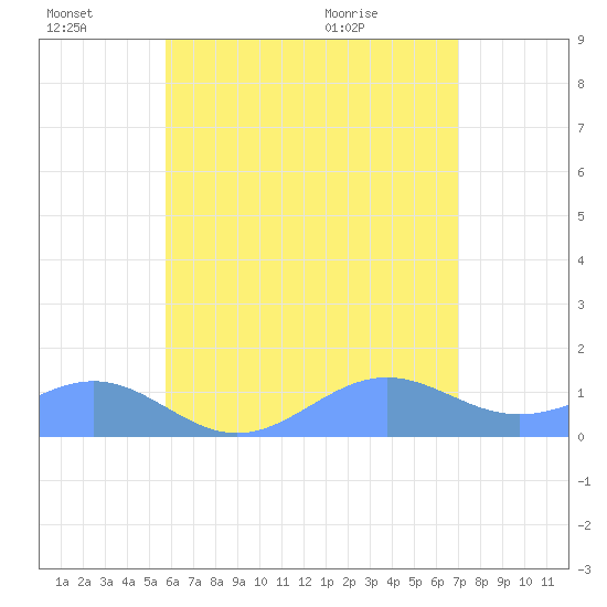 Playa de Fajardo tide chart for Monday, June 22, 2026