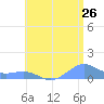 Playa de Fajardo tide chart for Friday, June 26, 2026