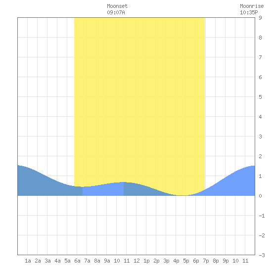 Playa de Fajardo tide chart for Thursday, June 4, 2026