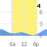 Playa de Fajardo tide chart for Thursday, June 4, 2026