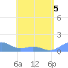 Playa de Fajardo tide chart for Friday, June 5, 2026