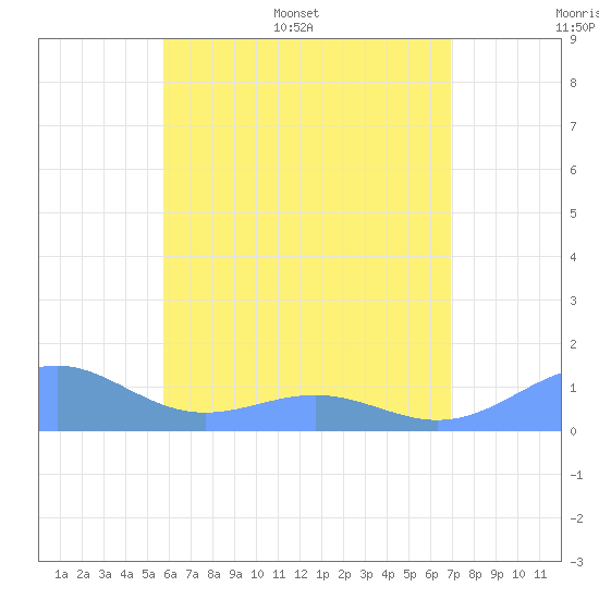 Playa de Fajardo tide chart for Saturday, June 6, 2026