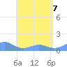Playa de Fajardo tide chart for Sunday, June 7, 2026