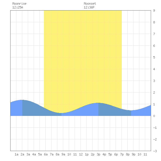 Playa de Fajardo tide chart for Monday, June 8, 2026