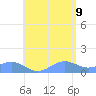 Playa de Fajardo tide chart for Tuesday, June 9, 2026