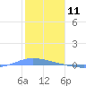 Playa de Ponce tide chart for Monday, January 11, 2021