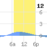 Playa de Ponce tide chart for Tuesday, January 12, 2021