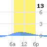 Playa de Ponce tide chart for Wednesday, January 13, 2021