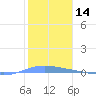 Playa de Ponce tide chart for Thursday, January 14, 2021