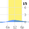 Playa de Ponce tide chart for Friday, January 15, 2021