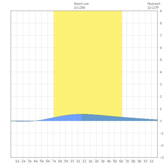 Playa de Ponce tide chart for Sunday, January 17, 2021