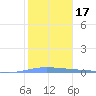 Playa de Ponce tide chart for Sunday, January 17, 2021