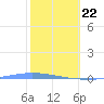 Playa de Ponce tide chart for Friday, January 22, 2021