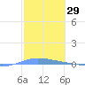 Playa de Ponce tide chart for Friday, January 29, 2021