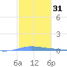 Playa de Ponce tide chart for Sunday, January 31, 2021