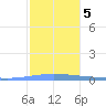 Playa de Ponce tide chart for Tuesday, January 5, 2021