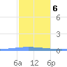 Playa de Ponce tide chart for Wednesday, January 6, 2021
