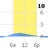 Playa de Ponce tide chart for Wednesday, February 10, 2021