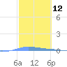 Playa de Ponce tide chart for Friday, February 12, 2021