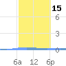 Playa de Ponce tide chart for Monday, February 15, 2021