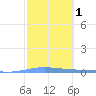 Playa de Ponce tide chart for Monday, February 1, 2021