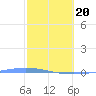 Playa de Ponce tide chart for Saturday, February 20, 2021