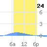 Playa de Ponce tide chart for Wednesday, February 24, 2021