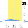 Playa de Ponce tide chart for Thursday, February 25, 2021