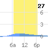Playa de Ponce tide chart for Saturday, February 27, 2021
