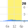 Playa de Ponce tide chart for Sunday, February 28, 2021