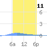 Playa de Ponce tide chart for Thursday, March 11, 2021