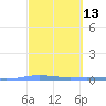 Playa de Ponce tide chart for Saturday, March 13, 2021