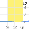 Playa de Ponce tide chart for Wednesday, March 17, 2021