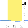 Playa de Ponce tide chart for Thursday, March 18, 2021