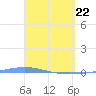 Playa de Ponce tide chart for Monday, March 22, 2021