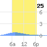 Playa de Ponce tide chart for Thursday, March 25, 2021