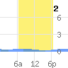 Playa de Ponce tide chart for Tuesday, March 2, 2021