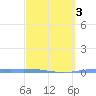 Playa de Ponce tide chart for Wednesday, March 3, 2021