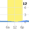Playa de Ponce tide chart for Monday, April 12, 2021