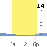 Playa de Ponce tide chart for Wednesday, April 14, 2021