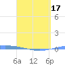 Playa de Ponce tide chart for Saturday, April 17, 2021