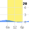 Playa de Ponce tide chart for Tuesday, April 20, 2021