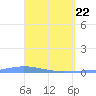 Playa de Ponce tide chart for Thursday, April 22, 2021