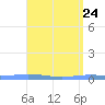 Playa de Ponce tide chart for Saturday, April 24, 2021