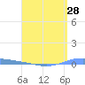 Playa de Ponce tide chart for Wednesday, April 28, 2021